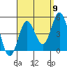 Point Loma tide chart for Friday, September 9, 2022