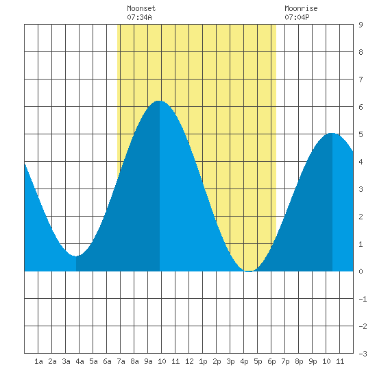 Point Loma tide chart for Monday, October 10, 2022