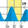 Point Loma tide chart for Monday, October 10, 2022