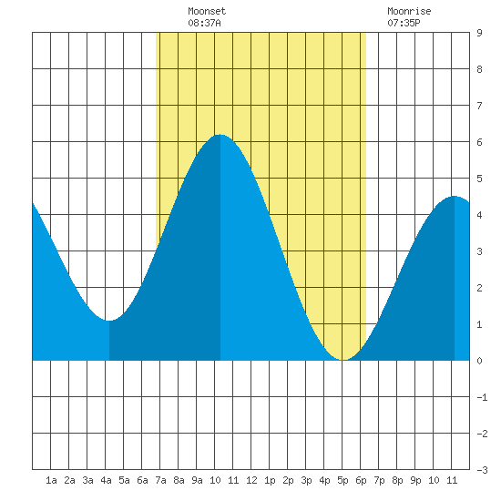 Point Loma tide chart for Tuesday, October 11, 2022