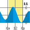 Point Loma tide chart for Tuesday, October 11, 2022