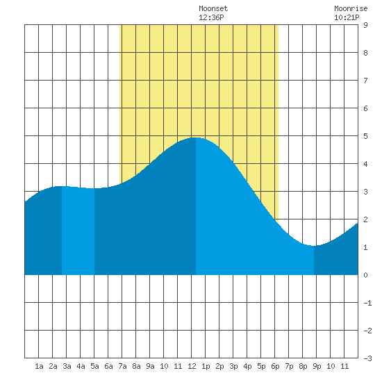 Point Loma tide chart for Saturday, October 15, 2022