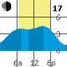 Point Loma tide chart for Monday, October 17, 2022