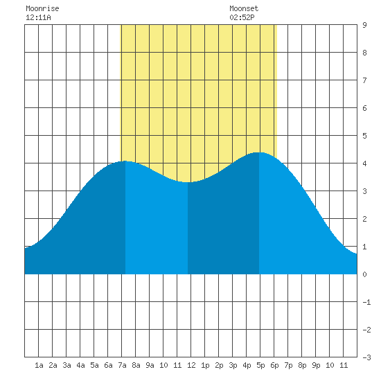 Point Loma tide chart for Tuesday, October 18, 2022