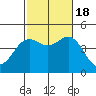 Point Loma tide chart for Tuesday, October 18, 2022