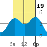 Point Loma tide chart for Wednesday, October 19, 2022
