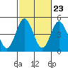 Point Loma tide chart for Sunday, October 23, 2022
