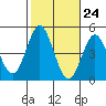 Point Loma tide chart for Monday, October 24, 2022