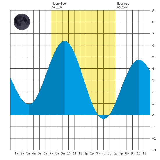 Point Loma tide chart for Tuesday, October 25, 2022