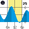 Point Loma tide chart for Tuesday, October 25, 2022