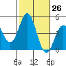 Point Loma tide chart for Wednesday, October 26, 2022