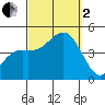 Point Loma tide chart for Sunday, October 2, 2022