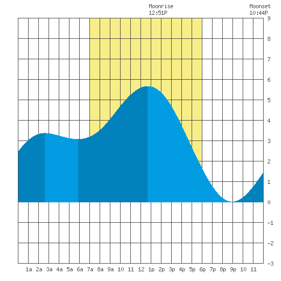 Point Loma tide chart for Sunday, October 30, 2022