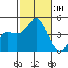 Point Loma tide chart for Sunday, October 30, 2022