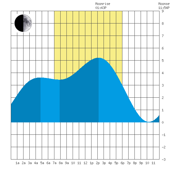 Point Loma tide chart for Monday, October 31, 2022