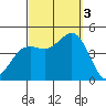 Point Loma tide chart for Monday, October 3, 2022