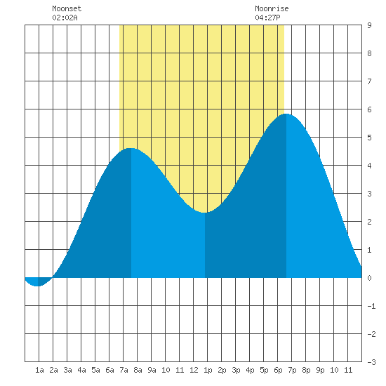 Point Loma tide chart for Wednesday, October 5, 2022