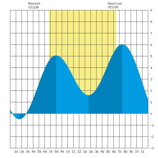 Point Loma tide chart for Thursday, October 6, 2022