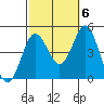 Point Loma tide chart for Thursday, October 6, 2022