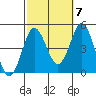 Point Loma tide chart for Friday, October 7, 2022