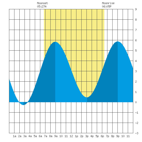 Point Loma tide chart for Saturday, October 8, 2022