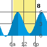Point Loma tide chart for Saturday, October 8, 2022