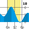 Point Loma tide chart for Thursday, November 10, 2022