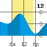 Point Loma tide chart for Saturday, November 12, 2022