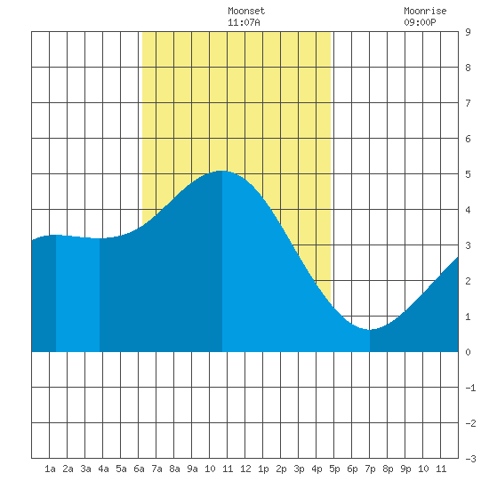 Point Loma tide chart for Sunday, November 13, 2022
