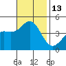 Point Loma tide chart for Sunday, November 13, 2022