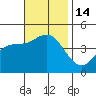 Point Loma tide chart for Monday, November 14, 2022