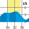 Point Loma tide chart for Tuesday, November 15, 2022