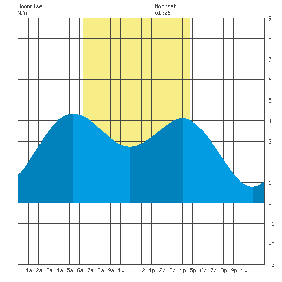 Point Loma tide chart for Thursday, November 17, 2022