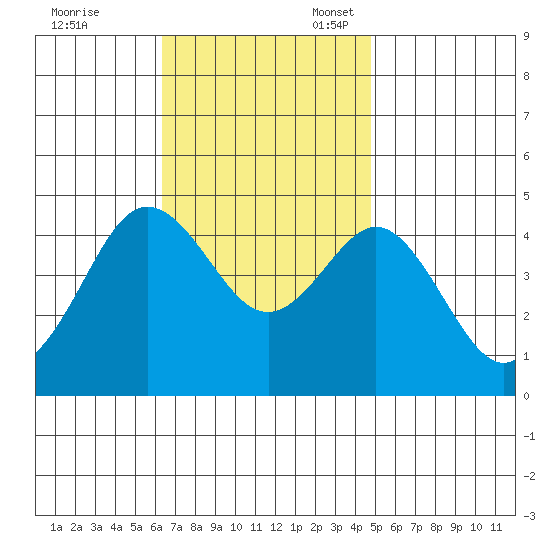 Point Loma tide chart for Friday, November 18, 2022