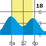 Point Loma tide chart for Friday, November 18, 2022