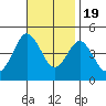 Point Loma tide chart for Saturday, November 19, 2022