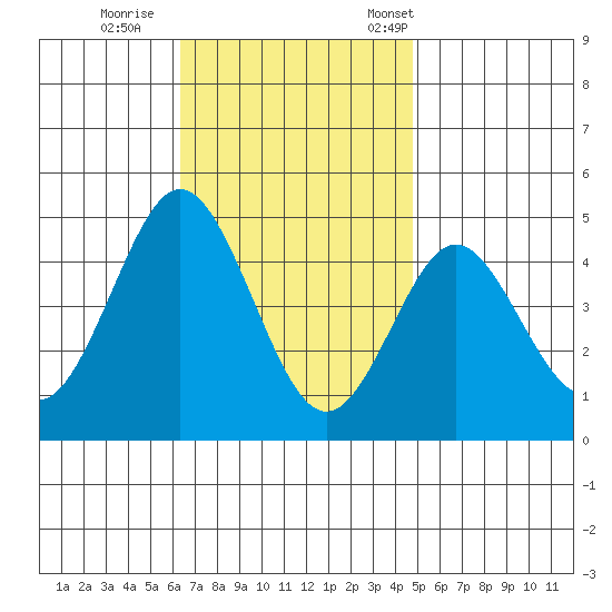 Point Loma tide chart for Sunday, November 20, 2022