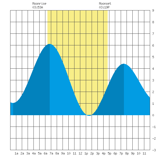 Point Loma tide chart for Monday, November 21, 2022