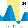 Point Loma tide chart for Thursday, November 24, 2022