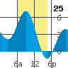 Point Loma tide chart for Friday, November 25, 2022