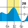 Point Loma tide chart for Monday, November 28, 2022