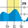 Point Loma tide chart for Tuesday, November 29, 2022