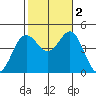 Point Loma tide chart for Wednesday, November 2, 2022