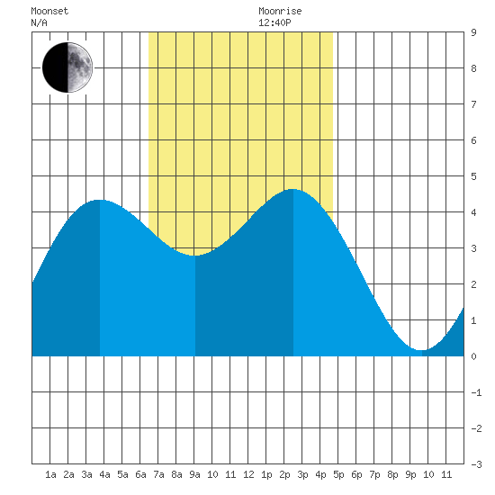 Point Loma tide chart for Wednesday, November 30, 2022