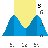 Point Loma tide chart for Thursday, November 3, 2022