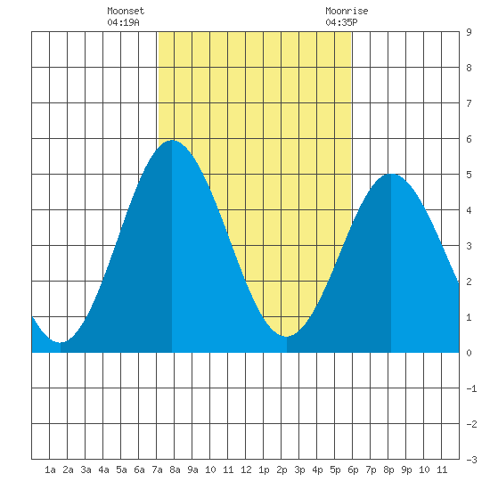 Point Loma tide chart for Saturday, November 5, 2022