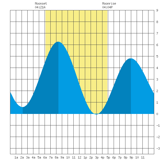 Point Loma tide chart for Sunday, November 6, 2022