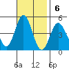 Point Loma tide chart for Sunday, November 6, 2022