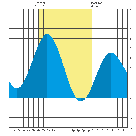 Point Loma tide chart for Monday, November 7, 2022