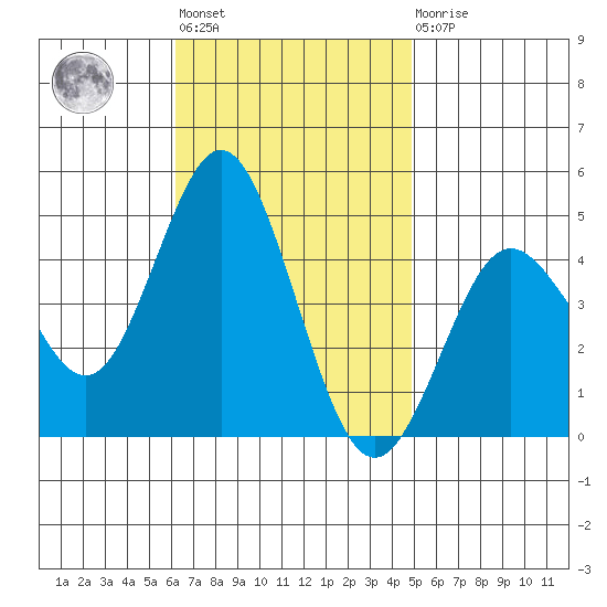 Point Loma tide chart for Tuesday, November 8, 2022